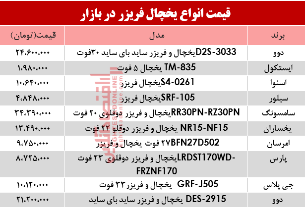 قیمت انواع یخچال فریزر دربازار؟ +جدول قیمت انواع یخچال فریزر دربازار؟ +جدول
