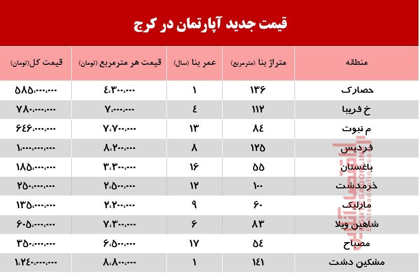 قیمت جدید آپارتمان در کرج +جدول