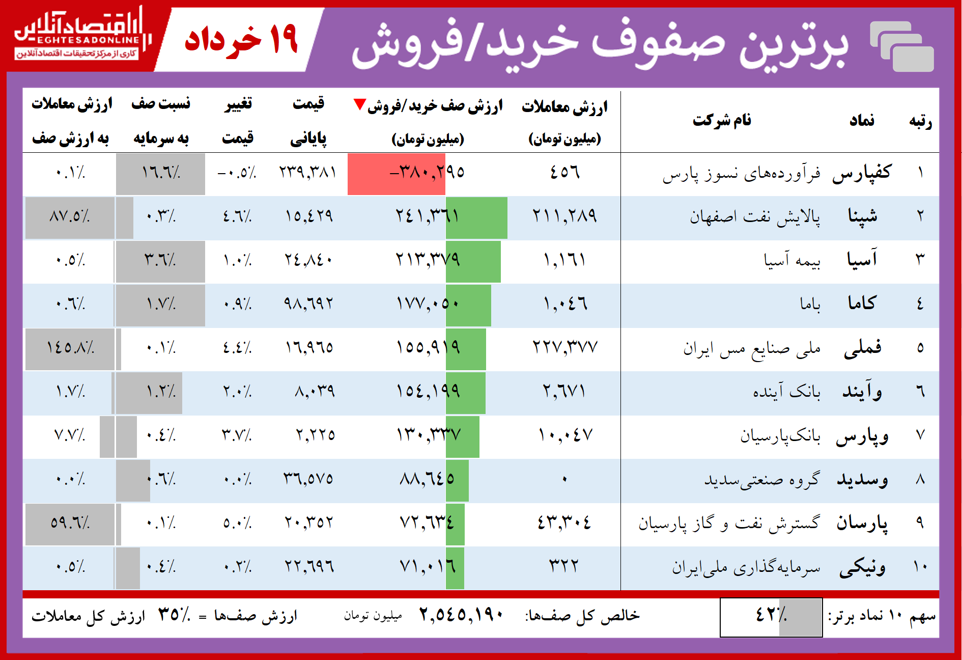 فهرست سنگینترین صفهای خرید و فروش امروز در بازار سهام فهرست سنگینترین صفهای خرید و فروش امروز در بازار سهام