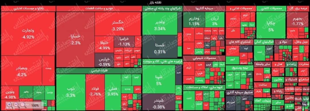 آرام گرفتن شاخص کل در کانال یک میلیون و ۱۱۸ هزار واحد