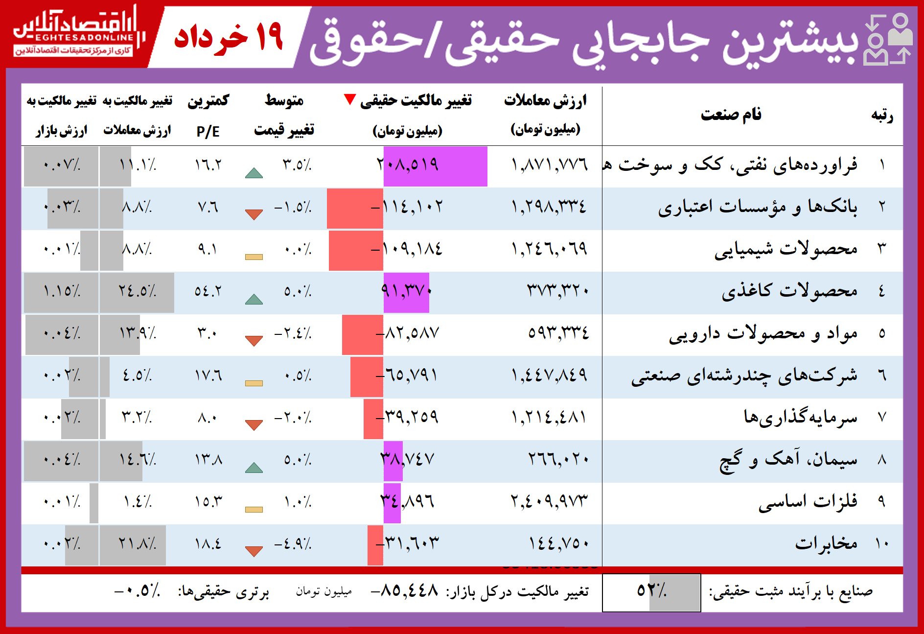 فهرست بیشترین تغییر مالکیت حقیقی و حقوقی در بازار سهام فهرست بیشترین تغییر مالکیت حقیقی و حقوقی در بازار سهام