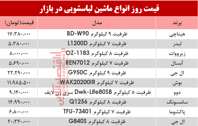 بررسی نرخ انواع ماشین لباسشویی در بازار؟ +جدول بررسی نرخ انواع ماشین لباسشویی در بازار؟ +جدول