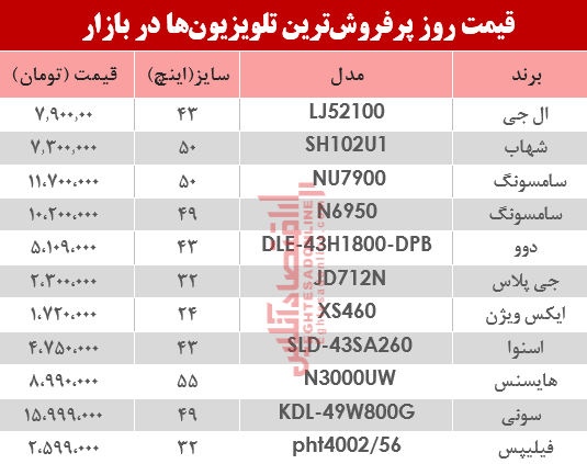 پرفروش‌ترین تلویزیون‌‌ها در بازار چند؟ +جدول