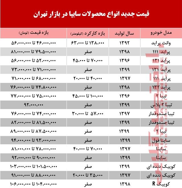 محصولات سایپا چند خریدوفروش شد؟ +جدول محصولات سایپا چند خریدوفروش شد؟ +جدول