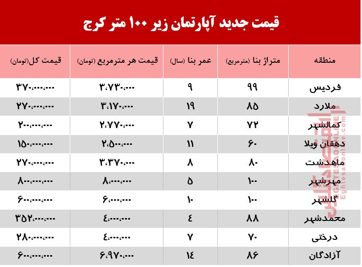 قیمت جدید آپارتمان زیر 100متر در کرج +جدول قیمت جدید آپارتمان زیر 100متر در کرج +جدول