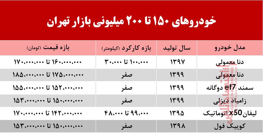 خودروهای زیر 200میلیون بازار تهران +جدول خودروهای زیر 200میلیون بازار تهران +جدول