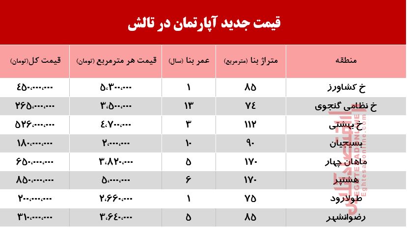آپارتمان در تالش چند؟ +جدول آپارتمان در تالش چند؟ +جدول