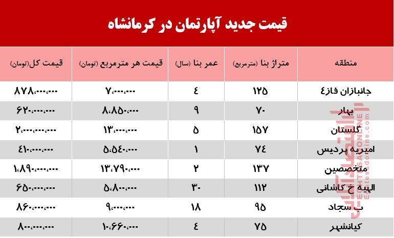 قیمت جدید آپارتمان در کرمانشاه +جدول قیمت جدید آپارتمان در کرمانشاه +جدول