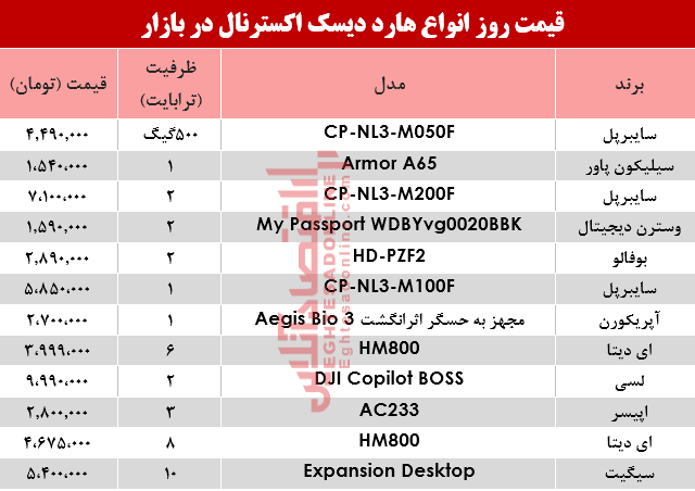 قیمت انواع هارد دیسک اکسترنال در بازار؟ +جدول قیمت انواع هارد دیسک اکسترنال در بازار؟ +جدول