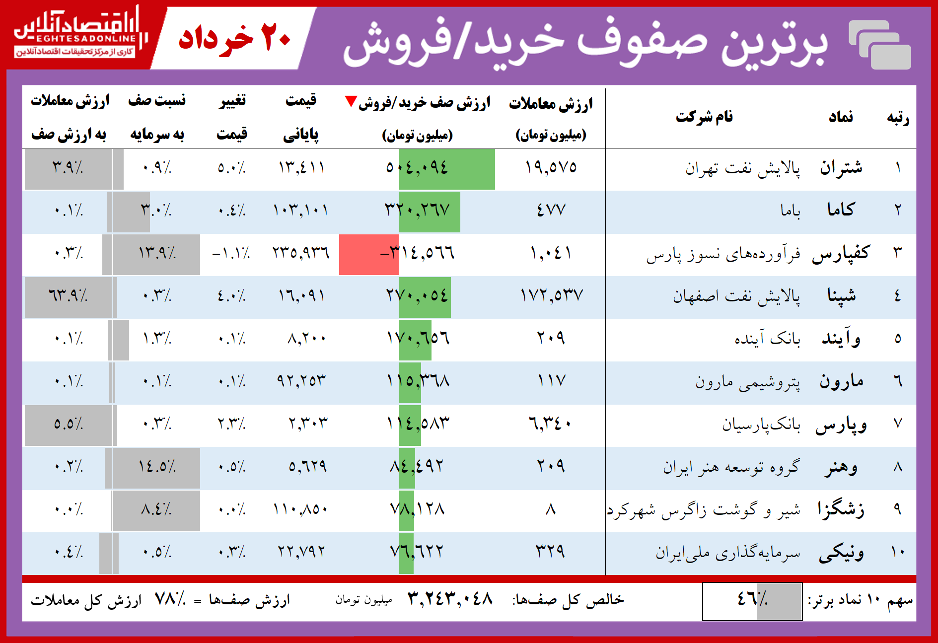 فهرست سنگینترین صفهای خرید و فروش امروز در بازار سهام فهرست سنگینترین صفهای خرید و فروش امروز در بازار سهام