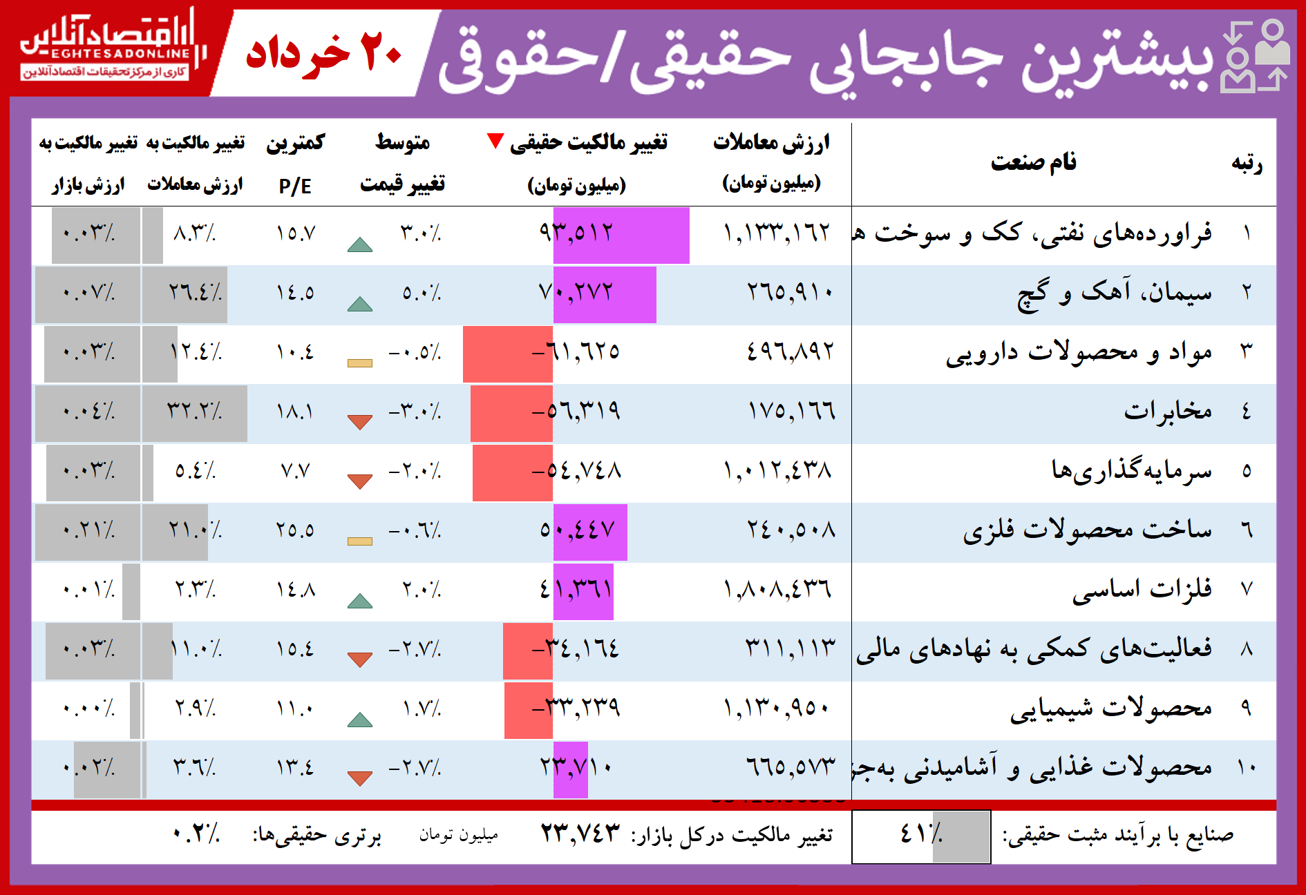 فهرست بیشترین تغییر مالکیت حقیقی و حقوقی در بازار سهام فهرست بیشترین تغییر مالکیت حقیقی و حقوقی در بازار سهام