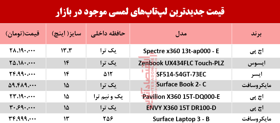 نرخ انواع لپ تاپ لمسی در بازار؟ +جدول