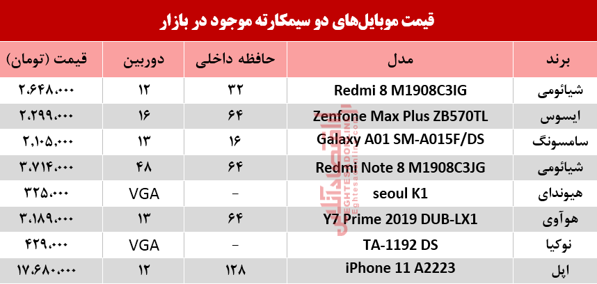 قیمت انواع موبایلهای دوسیمکارته در بازار؟ +جدول قیمت انواع موبایلهای دوسیمکارته در بازار؟ +جدول