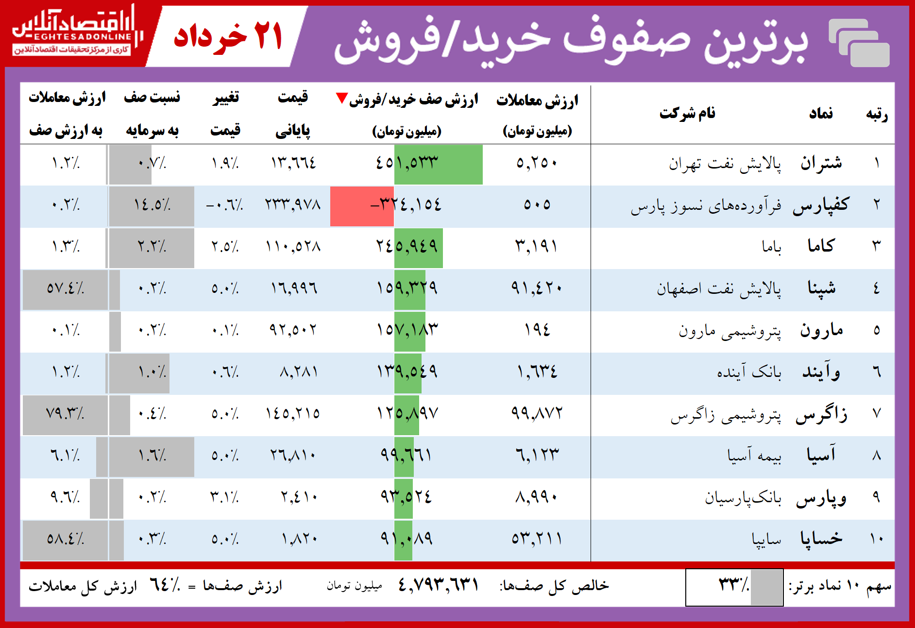 فهرست سنگینترین صفهای خرید و فروش امروز در بازار سهام فهرست سنگینترین صفهای خرید و فروش امروز در بازار سهام