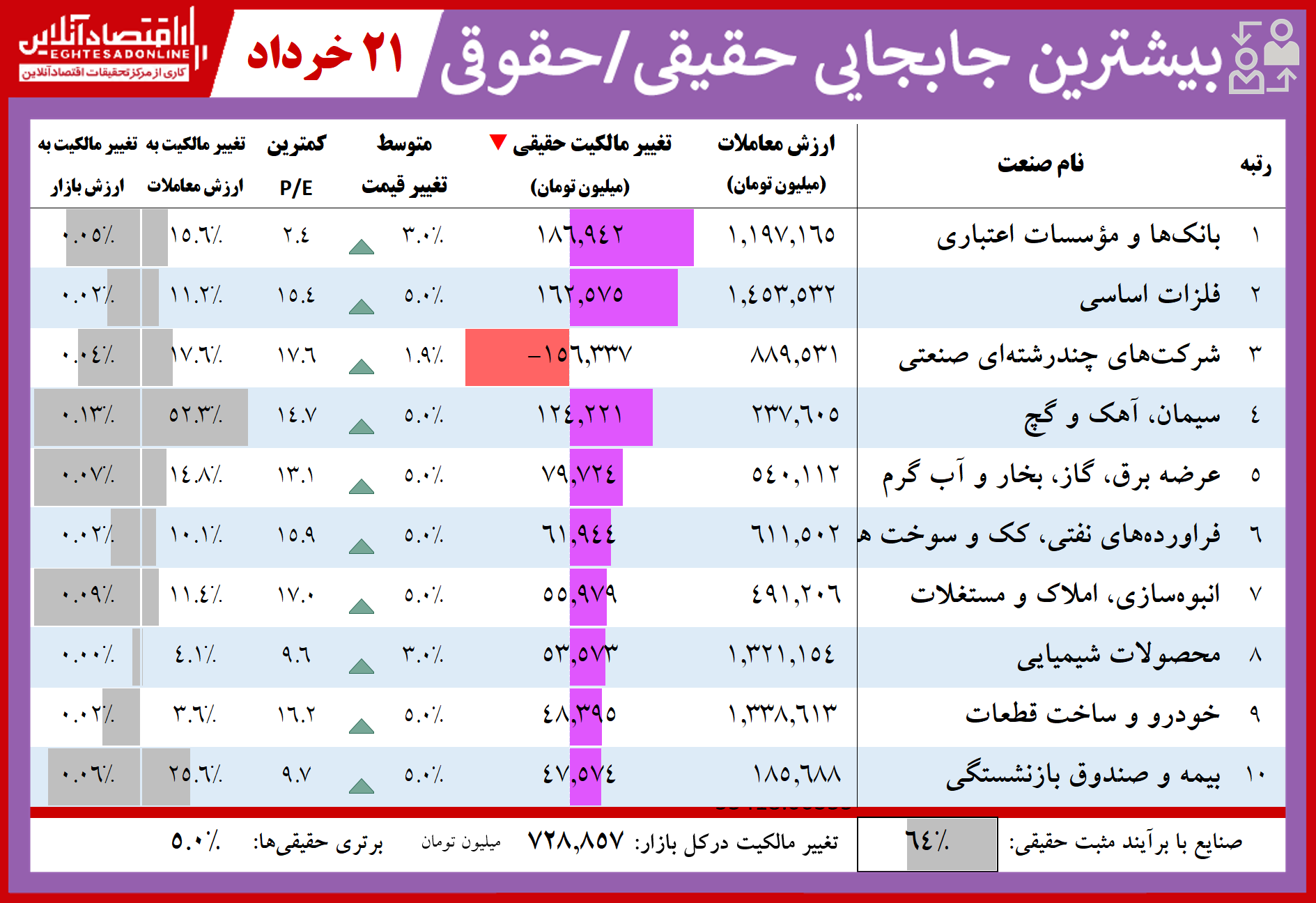 فهرست بیشترین تغییر مالکیت حقیقی و حقوقی در بازار سهام فهرست بیشترین تغییر مالکیت حقیقی و حقوقی در بازار سهام