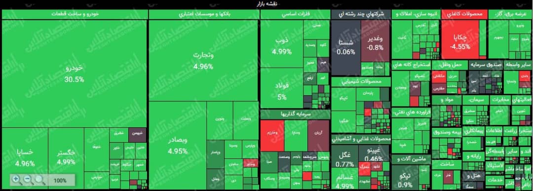 ثبت رکوردی جدید برای نماگر بورس در آخرین روز معاملاتی هفته ثبت رکوردی جدید برای نماگر بورس در آخرین روز معاملاتی هفته