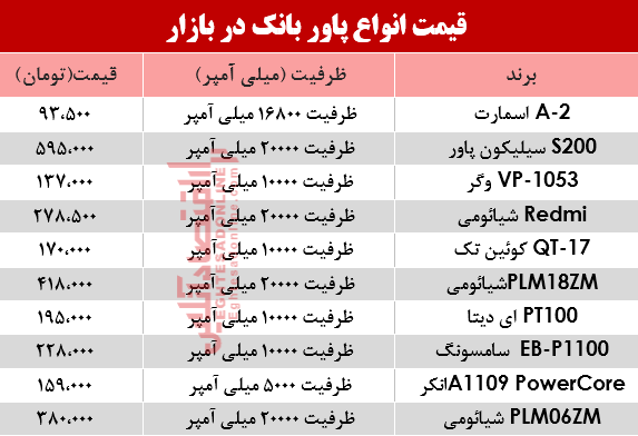 قیمت انواع پاوربانک در بازار؟ +جدول قیمت انواع پاوربانک در بازار؟ +جدول