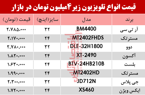 ارزان قیمتترین تلویزیونهای بازار چند؟ +جدول ارزان قیمتترین تلویزیونهای بازار چند؟ +جدول