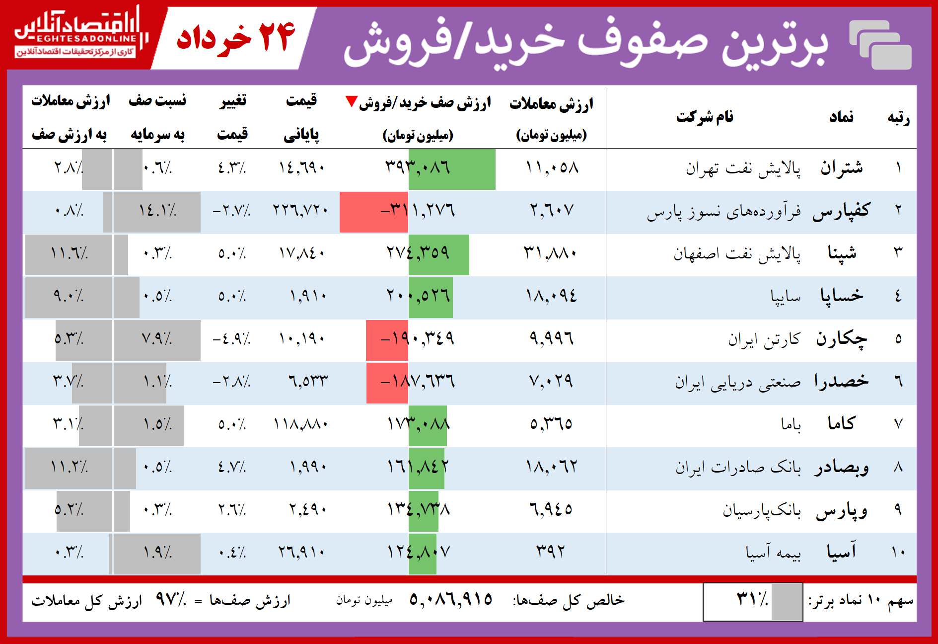 فهرست سنگینترین صفهای خرید و فروش امروز در بازار سهام فهرست سنگینترین صفهای خرید و فروش امروز در بازار سهام