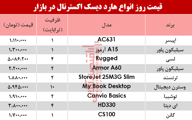 قیمت انواع هارد دیسک اکسترنال در بازار؟ +جدول قیمت انواع هارد دیسک اکسترنال در بازار؟ +جدول
