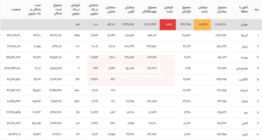 آخرین آمار مبتلایان به ویروس کرونا در جهان