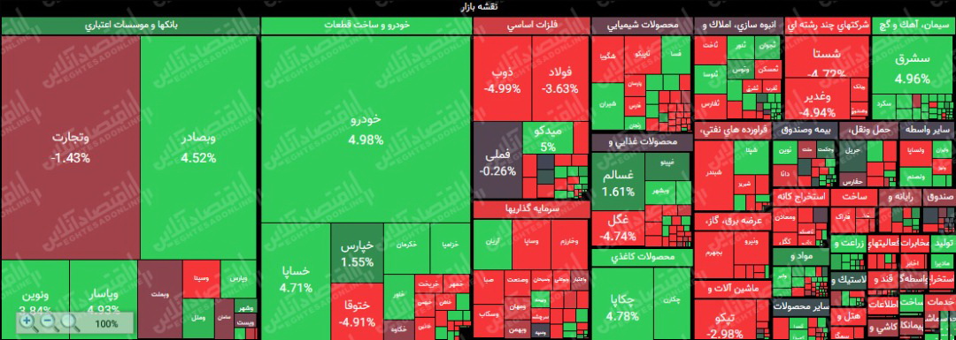 افت ۶هزار و ۳۰۰واحدی شاخص کل تا نیمه معاملات بازار/ ارزش معاملات بورس و فرابورس به بیش از ۹ هزار میلیارد تومان رسید افت ۶هزار و ۳۰۰واحدی شاخص کل تا نیمه معاملات بازار/ ارزش معاملات بورس و فرابورس به بیش از ۹ هزار میلیارد تومان رسید