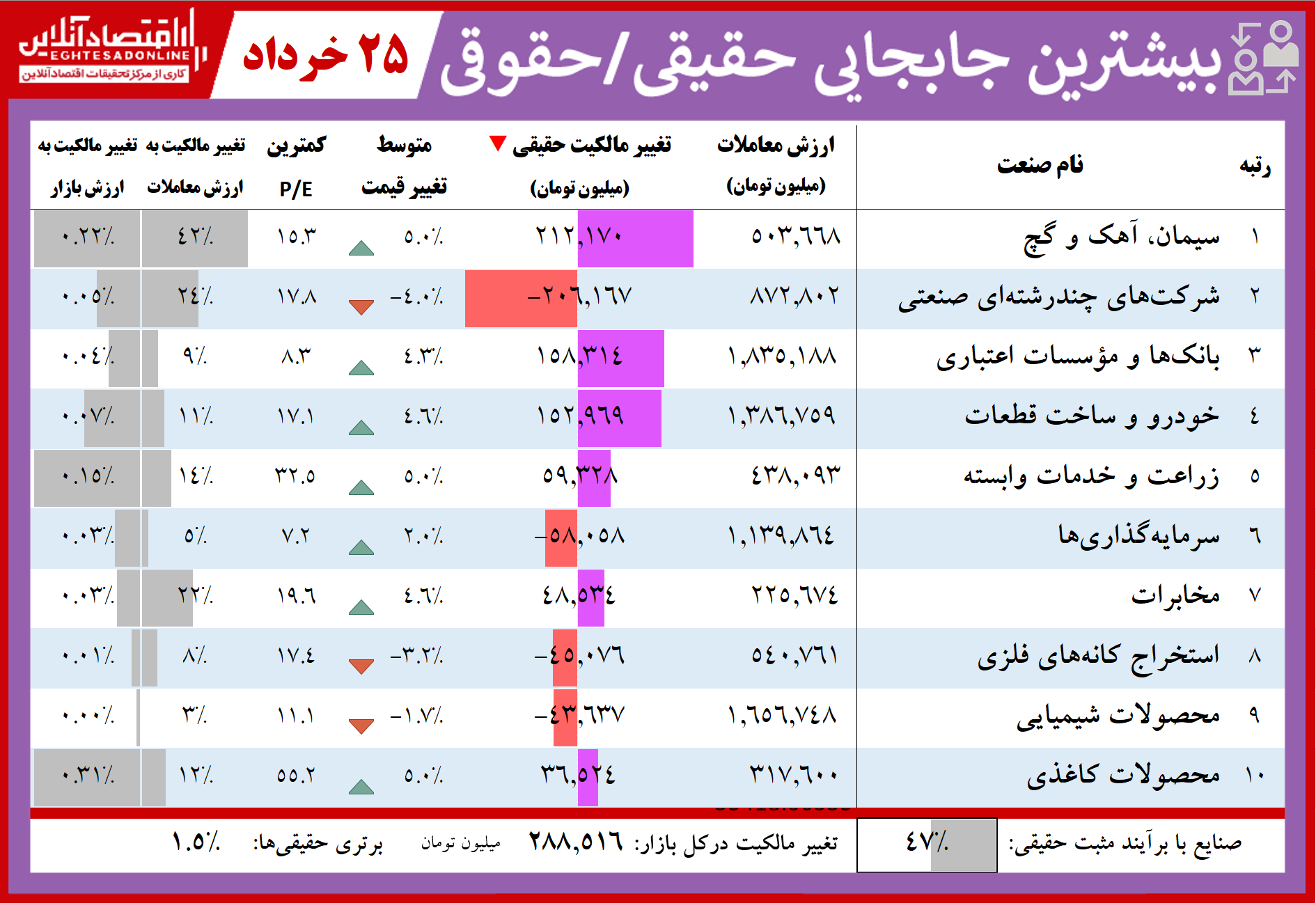 فهرست بیشترین تغییر مالکیت حقیقی و حقوقی در بازار سهام/ 290 میلیارد تومان دیگر وارد بورس شد فهرست بیشترین تغییر مالکیت حقیقی و حقوقی در بازار سهام/ 290 میلیارد تومان دیگر وارد بورس شد