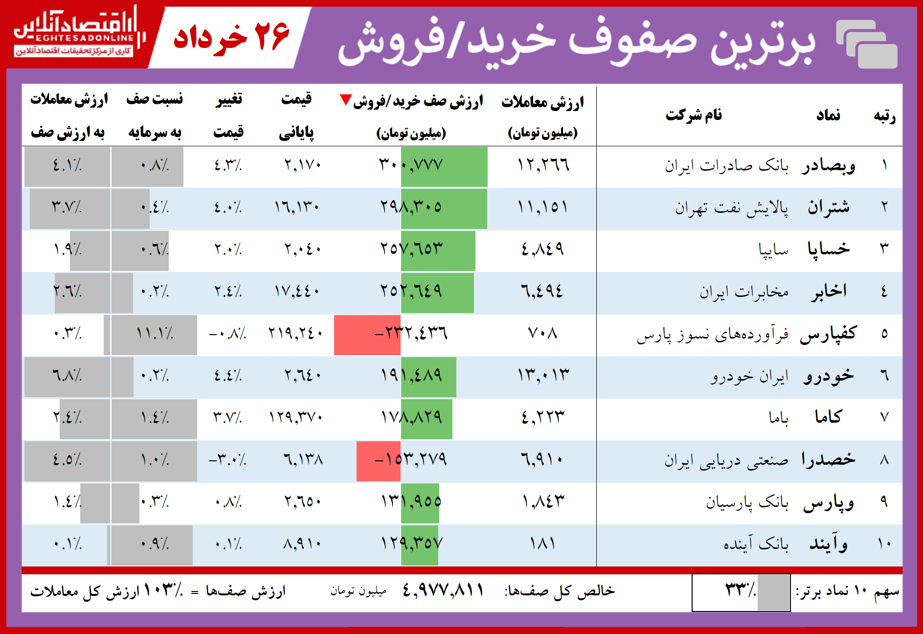 فهرست سنگینترین صفهای خرید و فروش امروز در بازار سهام فهرست سنگینترین صفهای خرید و فروش امروز در بازار سهام