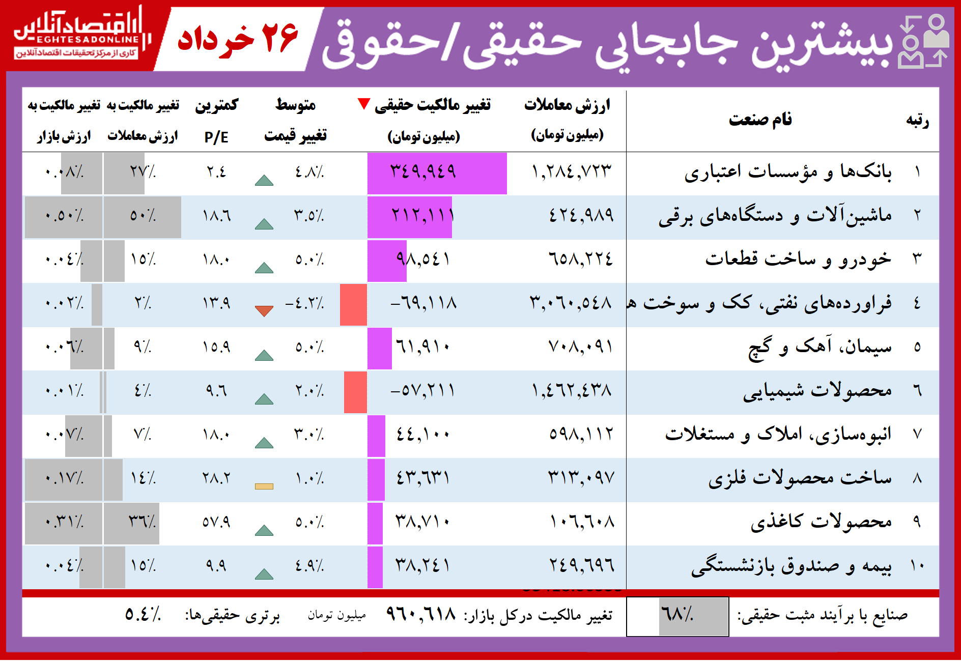 فهرست بیشترین تغییر مالکیت حقیقی و حقوقی در بازار سهام فهرست بیشترین تغییر مالکیت حقیقی و حقوقی در بازار سهام