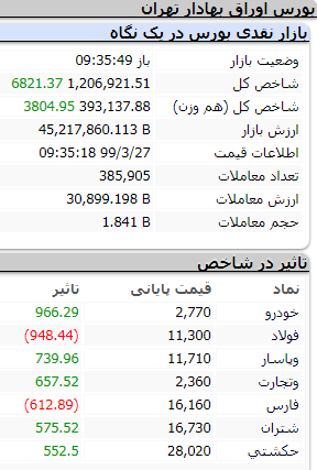 رشد ۶هزار و ۸۰۰واحدی شاخص کل رشد ۶هزار و ۸۰۰واحدی شاخص کل