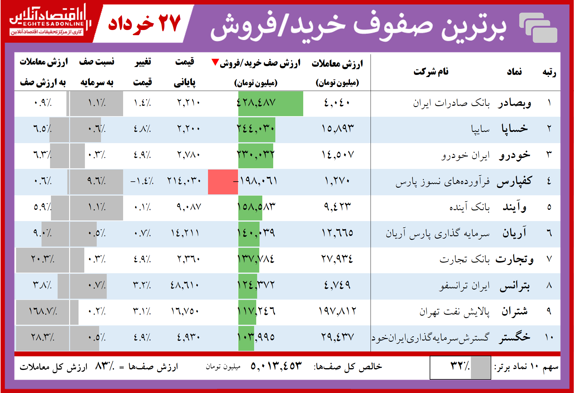 فهرست سنگین‌ترین صف‌های خرید و فروش امروز در بازار سهام