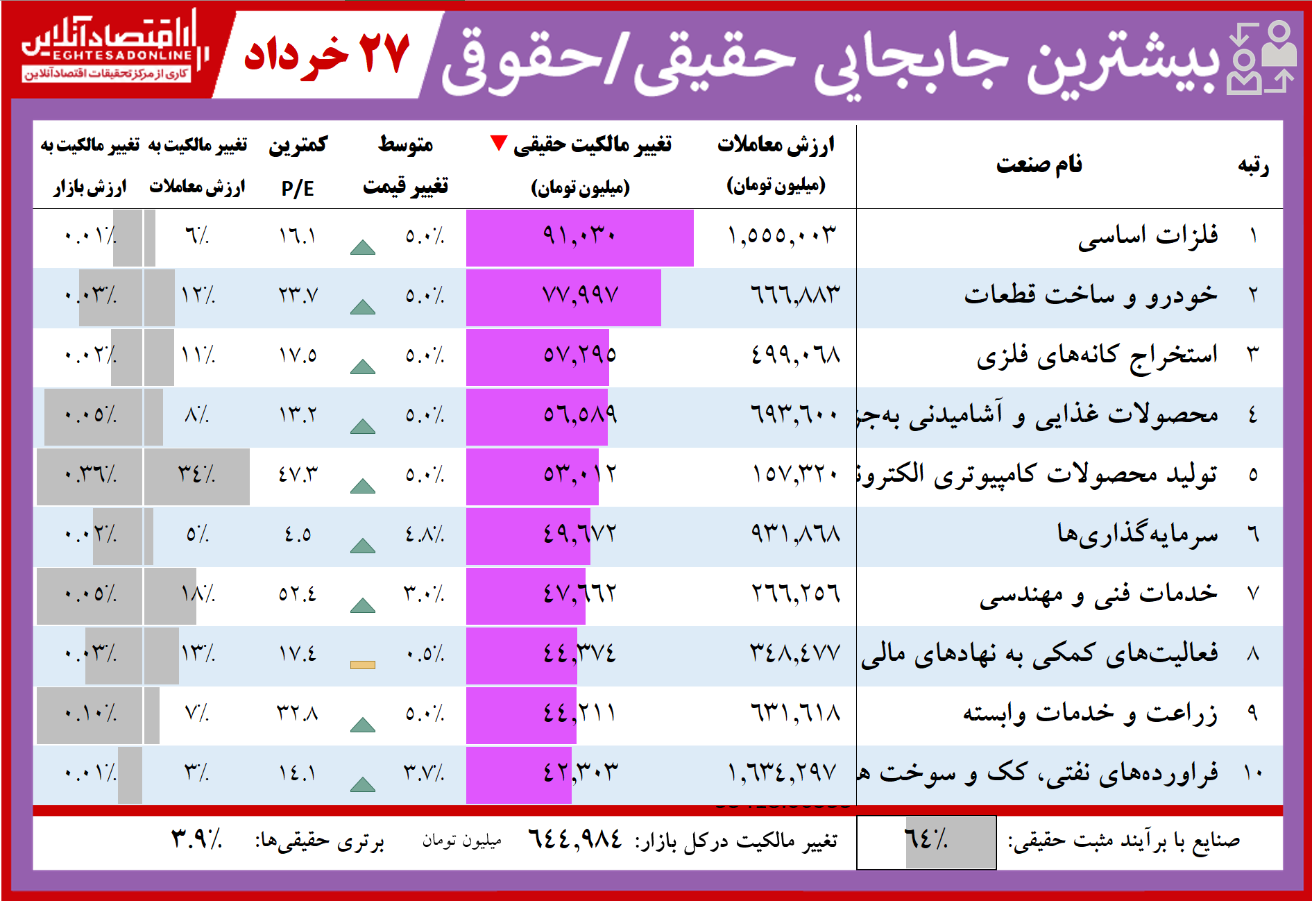 فهرست بیشترین تغییر مالکیت حقیقی و حقوقی در بازار سهام فهرست بیشترین تغییر مالکیت حقیقی و حقوقی در بازار سهام