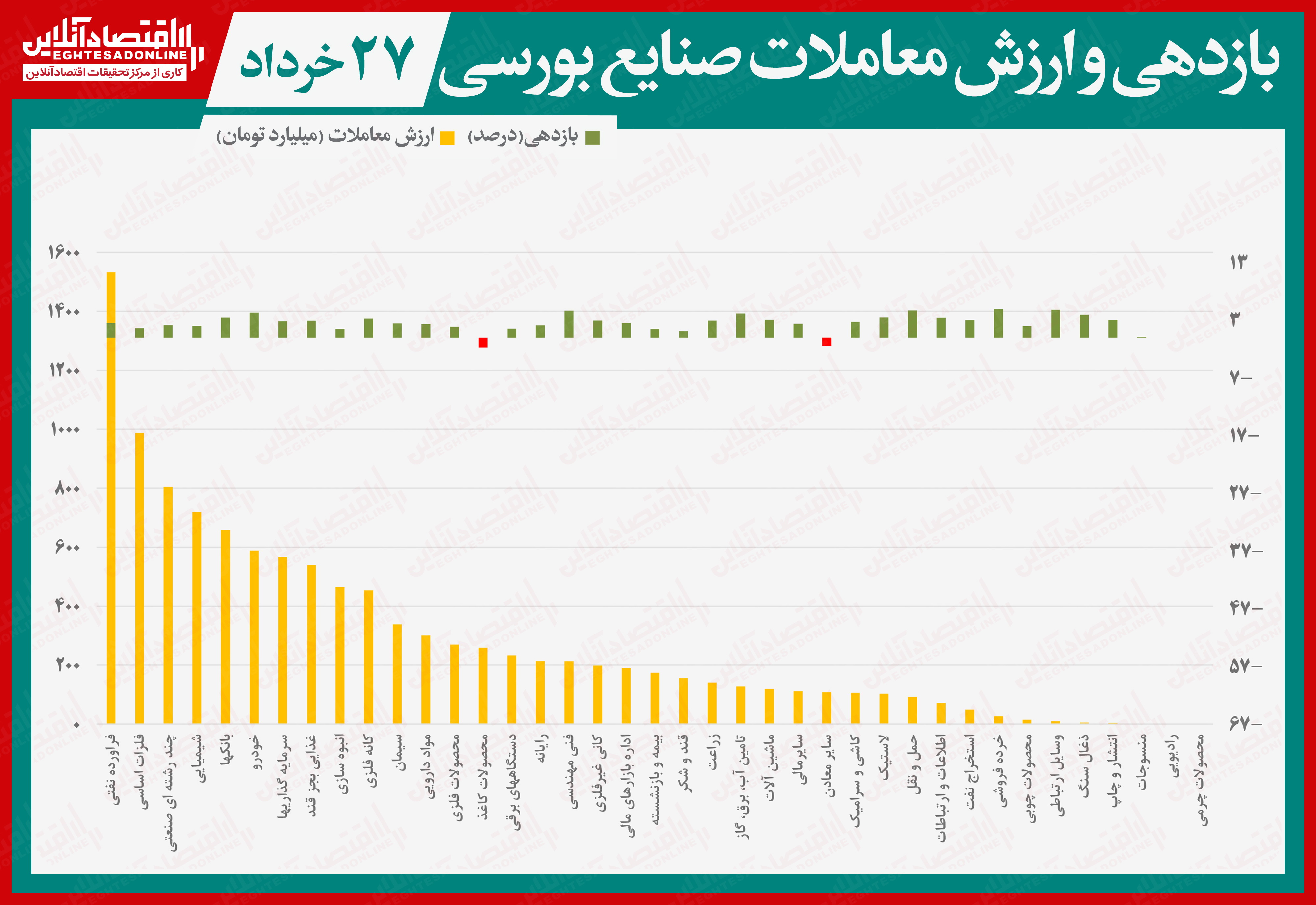 نقشه بازدهی و ارزش معاملات صنایع بورسی در انتهای داد و ستدهای روز جاری/ رشد ۲۹ هزار واحدی شاخص و قرارگیری در کانال یک میلیون و ۲۲۹ هزار واحد نقشه بازدهی و ارزش معاملات صنایع بورسی در انتهای داد و ستدهای روز جاری/ رشد ۲۹ هزار واحدی شاخص و قرارگیری در کانال یک میلیون و ۲۲۹ هزار واحد