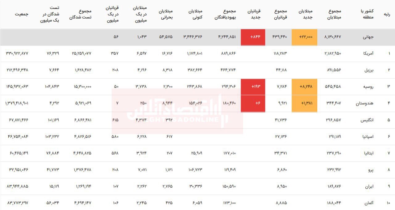 آخرین آمار مبتلایان به ویروس کرونا در جهان