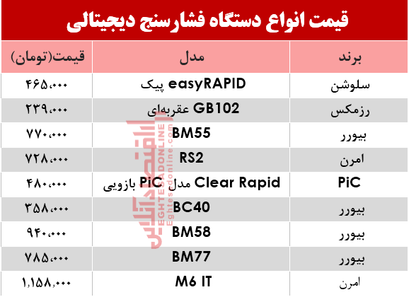 قیمت پرفروشترین انواع فشار سنج؟ +جدول قیمت پرفروشترین انواع فشار سنج؟ +جدول
