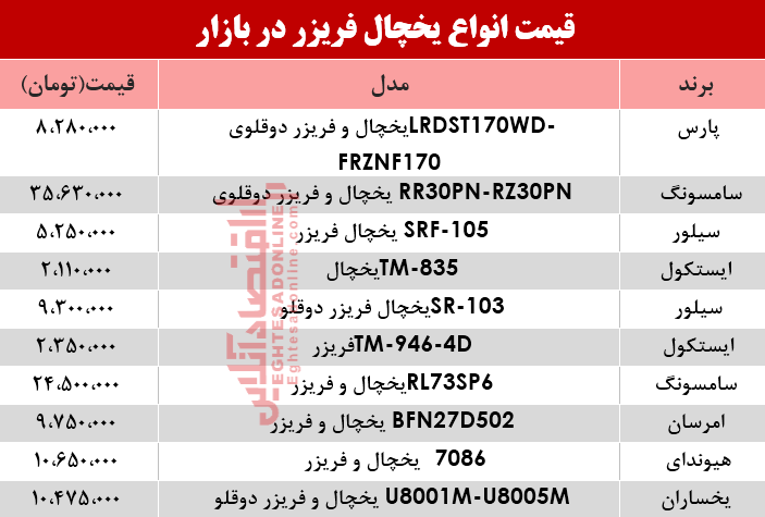 قیمت پربازدیدترین انواع یخچال فریزر دربازار؟ +جدول قیمت پربازدیدترین انواع یخچال فریزر دربازار؟ +جدول