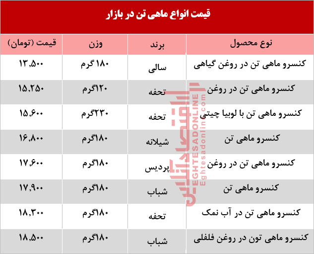 قیمت انواع ماهی تن در بازار چند؟ +جدول