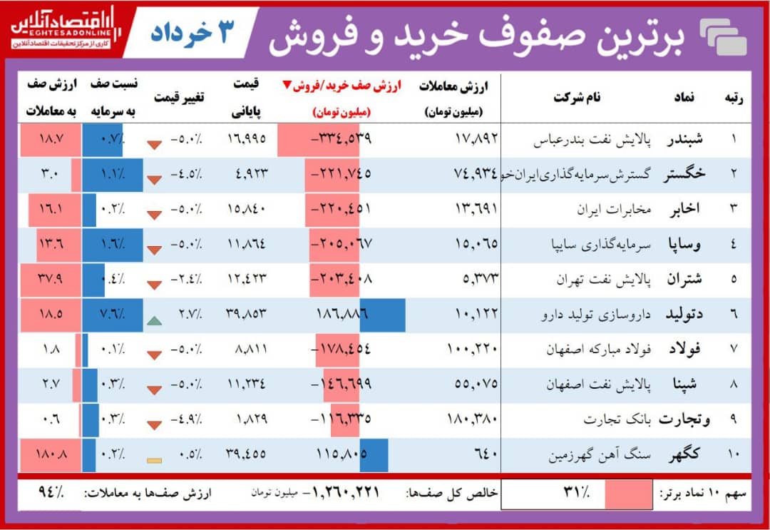 فهرست سنگینترین صفهای خرید و فروش در اواسط بازار امروز / خرابی هسته معاملات، خریداران را فراری داد فهرست سنگینترین صفهای خرید و فروش در اواسط بازار امروز / خرابی هسته معاملات، خریداران را فراری داد