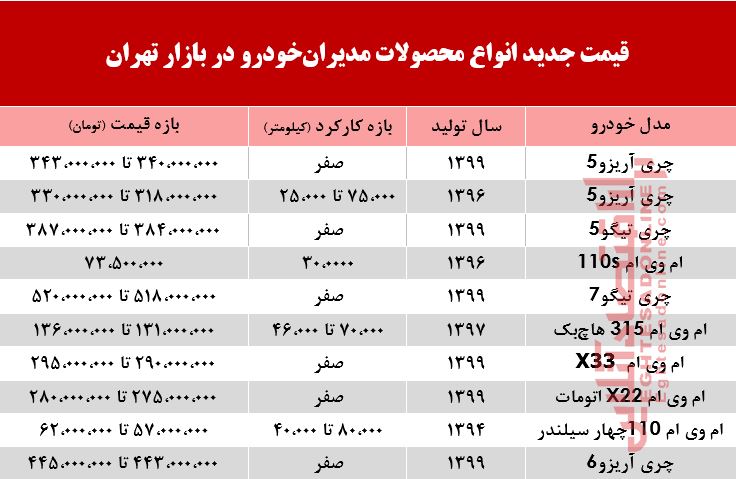 محصولات مدیرانخودرو چند خریدوفروش شدند؟ محصولات مدیرانخودرو چند خریدوفروش شدند؟