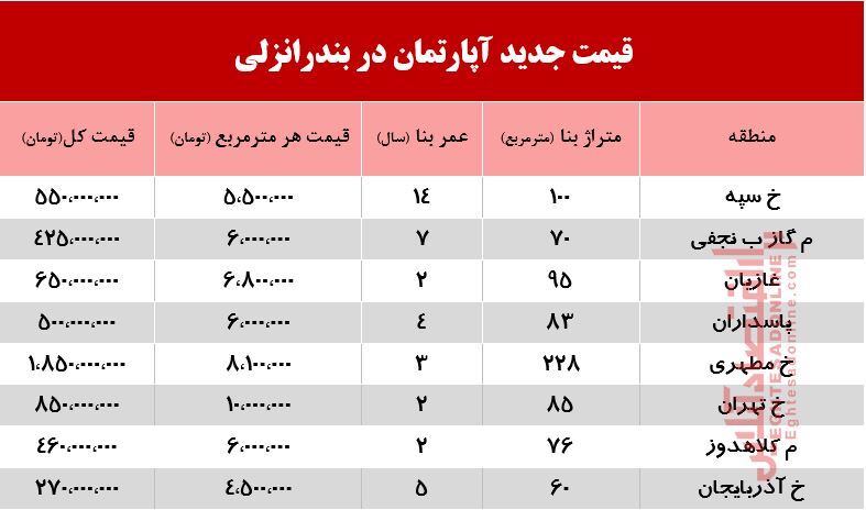 قیمت جدید آپارتمان در بندرانزلی +جدول