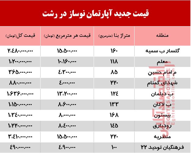 آپارتمان در رشت چند؟ +جدول آپارتمان در رشت چند؟ +جدول