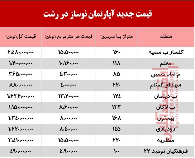 آپارتمان در رشت چند؟ +جدول