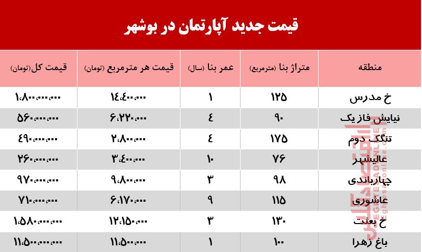 قیمت آپارتمان در بوشهر چند؟ +جدول قیمت آپارتمان در بوشهر چند؟ +جدول