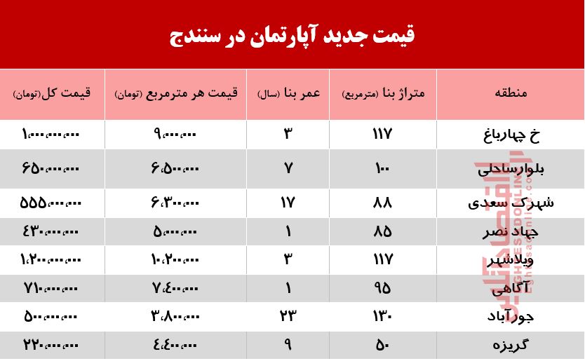 آپارتمان در سنندج چند؟ +جدول