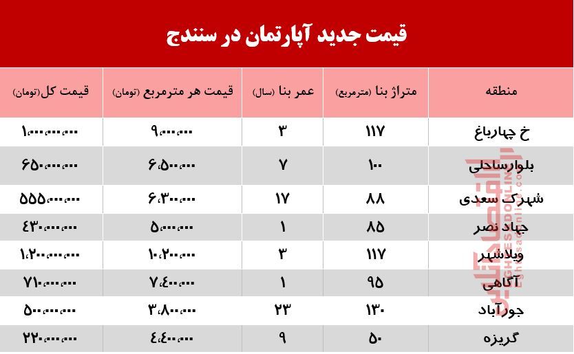 آپارتمان در سنندج چند؟ +جدول
