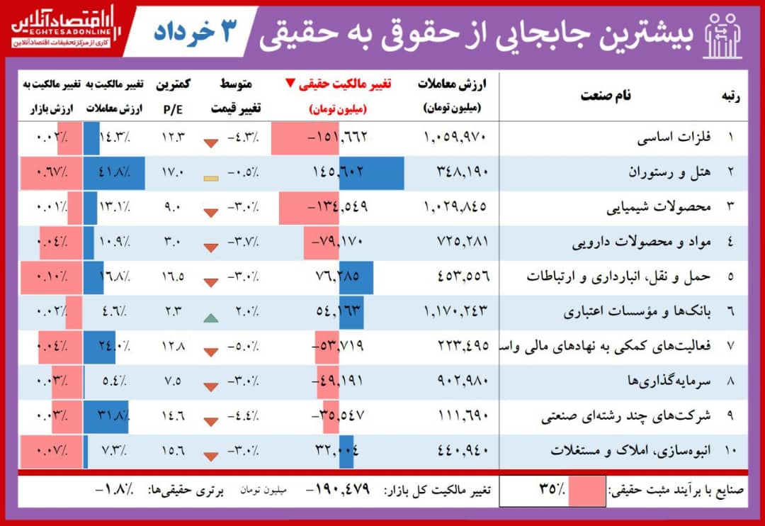 فهرست بیشترین تغییر مالکیت حقوقی به حقیقی در بازار امروز/ حقوقیها دیگر مانند سابق حامی خوبی نیستند فهرست بیشترین تغییر مالکیت حقوقی به حقیقی در بازار امروز/ حقوقیها دیگر مانند سابق حامی خوبی نیستند
