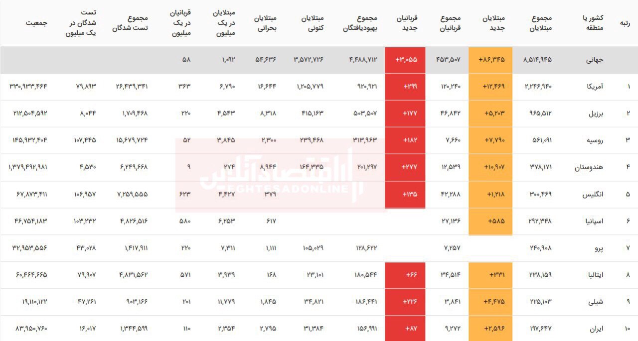 آخرین آمار مبتلایان به ویروس کرونا در جهان