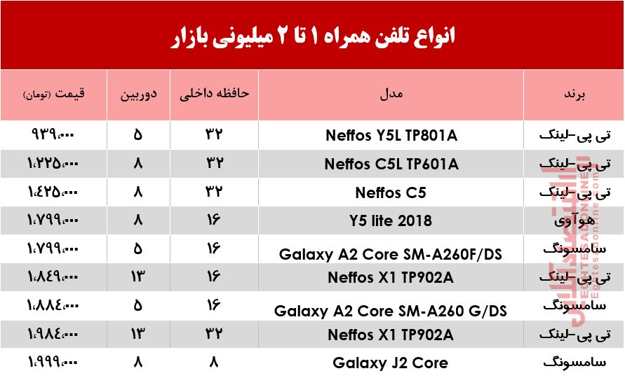 با دو میلیون تومان چه موبایلی میتوان خرید؟ +جدول با دو میلیون تومان چه موبایلی میتوان خرید؟ +جدول