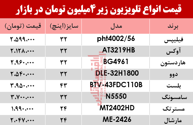 ارزان قیمتترین تلویزیونهای بازار چند؟ +جدول ارزان قیمتترین تلویزیونهای بازار چند؟ +جدول