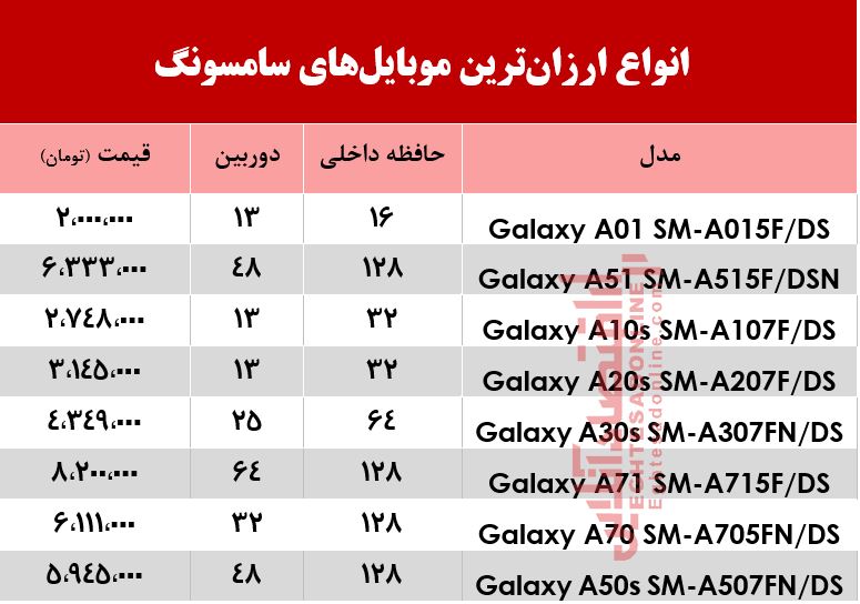 با چقدر میشود گوشی سامسونگ خرید؟ +جدول با چقدر میشود گوشی سامسونگ خرید؟ +جدول